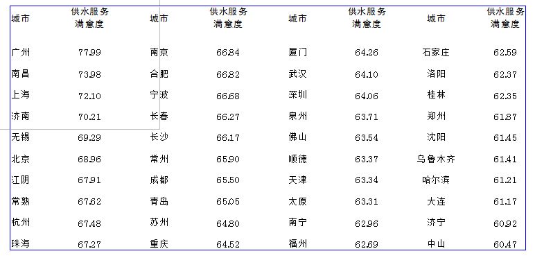 /></p><p>         在日前由中國水網(wǎng)主辦的2012年度(第六屆)水業(yè)高級技術(shù)論壇——供水技術(shù)深度論壇上，《中國40個(gè)城市供水服務(wù)滿意度指數(shù)調(diào)查研究報(bào)告》(以下簡稱《報(bào)告》)正式發(fā)布。</p><p><br/>　　中國水網(wǎng)在全國范圍內(nèi)篩選出供水服務(wù)水平業(yè)內(nèi)評價(jià)較高的40個(gè)城市，面向城市公眾開展供水服務(wù)滿意度調(diào)查活動(dòng)，調(diào)查收到逾萬份調(diào)查問卷。此次《報(bào)告》借鑒國內(nèi)外顧客滿意度理論研究成果和測評方法，結(jié)合調(diào)查結(jié)果和中國供水行業(yè)的實(shí)際發(fā)展情況編制而成。</p><p><br/><strong>　　行業(yè)該做哪些改進(jìn)？<br/>　　供水服務(wù)行業(yè)較明顯的優(yōu)勢為供水穩(wěn)定性，需要改進(jìn)的首要指標(biāo)為供水水質(zhì)</strong></p><p><br/>　　中國水網(wǎng)副總經(jīng)理殷曉芳分析說，低質(zhì)低價(jià)已經(jīng)成為行業(yè)痼疾；原水壓力和飲用水新標(biāo)準(zhǔn)執(zhí)行壓力大，使服務(wù)成本壓力迅速升高；社會(huì)溝通的不充分和企業(yè)經(jīng)營的相對封閉，使公眾的誤解加??；服務(wù)績效管理工具的缺失和服務(wù)體制的落后，導(dǎo)致行業(yè)品牌整體失落。</p><p><br/>　　據(jù)了解，調(diào)查報(bào)告中的供水滿意度評價(jià)指標(biāo)體系以供水用戶滿意度指數(shù)為核心。通過對評測指標(biāo)的分析，殷曉芳對供水行業(yè)的優(yōu)勢和弱項(xiàng)進(jìn)行闡述:供水服務(wù)行業(yè)較為明顯的優(yōu)勢領(lǐng)域?yàn)楣┧€(wěn)定性。根據(jù)調(diào)查結(jié)果及分析，用戶認(rèn)為供水穩(wěn)定性的重要程度較高，且對水壓穩(wěn)定性、供水連續(xù)性、計(jì)劃停水和管道搶修及時(shí)性方面的滿意度評價(jià)較高。80％被調(diào)查者對供水穩(wěn)定性滿意，供水企業(yè)應(yīng)繼續(xù)保持這一優(yōu)勢。</p><p><br/>　　供水服務(wù)行業(yè)具有競爭優(yōu)勢的是供水水價(jià)。此次調(diào)查結(jié)果表明，被調(diào)查者普遍認(rèn)為水價(jià)這一評測指標(biāo)較為重要，并且認(rèn)為目前的收費(fèi)價(jià)格和階梯水價(jià)的收費(fèi)方式均較為合理。在調(diào)查中，多數(shù)被調(diào)查者表示，在供水企業(yè)能夠提供優(yōu)質(zhì)服務(wù)的前提下，不會(huì)排斥上調(diào)水價(jià)和實(shí)施階梯收費(fèi)。</p><p><br/>　　“雖然2011年年底以來，全國范圍內(nèi)多個(gè)城市上調(diào)了水價(jià)或?qū)嵤╇A梯水價(jià)，引起公眾廣泛關(guān)注及爭議，但隨著對供水行業(yè)理性認(rèn)識的提升，公眾對水資源是商品的意識越來越強(qiáng)，對供水服務(wù)成本也開始有所了解，因此漲價(jià)、改變收費(fèi)方式并沒有對供水水價(jià)的滿意度造成太大影響。”殷曉芳說。</p><p><br/>　　供水服務(wù)行業(yè)需要改進(jìn)的首要指標(biāo)是供水水質(zhì)。此次調(diào)查結(jié)果顯示，在供水服務(wù)用戶滿意度評價(jià)體系的7個(gè)二級評測指標(biāo)中，水質(zhì)是影響用戶滿意度的較重要因素，同時(shí)也是拉低用戶滿意度的首要因素。據(jù)了解，此次調(diào)查采用的象限法分析，表明供水水質(zhì)是其中位于重點(diǎn)改進(jìn)區(qū)的二級指標(biāo)，由此可見，提高供水行業(yè)服務(wù)水平的首要有效途徑就是提高供水水質(zhì)。</p><p><br/>　　殷曉芳表示，提高供水水質(zhì)要求是環(huán)球趨勢，也是經(jīng)濟(jì)發(fā)展后人民生活水平提高的必然結(jié)果。如何合理控制成本、整合資源、提高效率，成為供水企業(yè)面臨的挑戰(zhàn)，但另一方面，水質(zhì)標(biāo)準(zhǔn)的提高有利于供水市場良性發(fā)展，供水企業(yè)的升級改造以及對新建項(xiàng)目要求的提高也將為供水市場注入增長動(dòng)力。</p><p><br/>　　供水服務(wù)行業(yè)的弱項(xiàng)為客戶溝通、企業(yè)整體形象。根據(jù)調(diào)查結(jié)果，供水企業(yè)與用戶的溝通行為在總體上被認(rèn)為是有欠缺的，尤其是在公眾宣傳和反饋渠道的充足性方面。很多被調(diào)查者都反映供水企業(yè)不夠公開和透明，這與客戶溝通不足也有很大關(guān)系，這些都對供水企業(yè)的形象有所損害。</p><p><br/>　　殷曉芳指出，供水企業(yè)應(yīng)經(jīng)常性地組織宣傳用水常識、企業(yè)社會(huì)活動(dòng)，提高企業(yè)新增積極措施的知名度，提升反饋渠道使用率，進(jìn)一步推廣咨詢熱線和客服中心，提高企業(yè)透明度，改善企業(yè)形象，從而提高供水服務(wù)用戶滿意度。</p><p><br/><strong>　　哪些城市滿意度較高？<br/>　　40城市供水服務(wù)滿意度指數(shù)廣州、南昌、上海位列前三</strong></p><p><br/>　　據(jù)介紹，按照指標(biāo)評價(jià)體系和滿意度指數(shù)的合成方法，分別計(jì)算得到全國40個(gè)城市的供水總體服務(wù)滿意度指數(shù)。計(jì)算結(jié)果顯示，廣州以77.99分位居首先，南昌、上海分列第二、三位，排在第四到第十位的依次是濟(jì)南、無錫、北京、江陰、常熟、杭州、珠海。</p><p><br/>　　據(jù)了解，在供水、電力、電信、燃?xì)馑拇蠊卜?wù)行業(yè)中，供水服務(wù)滿意度指數(shù)僅略低于電力行業(yè)，排在第二位。</p><p><br/>　　殷曉芳總結(jié)，<a href=http://dgyingyuan.com>供水服務(wù)</a>的可持續(xù)發(fā)展是一項(xiàng)長期、系統(tǒng)的工作，建立一套優(yōu)質(zhì)優(yōu)價(jià)的服務(wù)體系還會(huì)面對很多困難，但只要供水企業(yè)愿意擔(dān)當(dāng)，愿意在建立優(yōu)質(zhì)優(yōu)價(jià)供水服務(wù)體系的道路上先行先試，就能不斷提升綜合服務(wù)水平，樹立服務(wù)標(biāo)桿，促進(jìn)行業(yè)績效體系的建立。</p><p style=text-align:center;><br/><strong>表1   全國40個(gè)城市供水總體服務(wù)滿意度指數(shù)(加權(quán)計(jì)算)</strong></p><p style=text-align:center;><strong><img style=BORDER-RIGHT-WIDTH: 0px; BORDER-TOP-WIDTH: 0px; BORDER-BOTTOM-WIDTH: 0px; BORDER-LEFT-WIDTH: 0px alt=