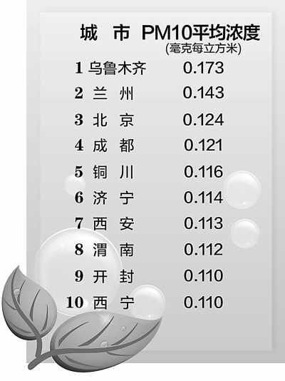 /></p><p class=pictext style=text-align:center;>　　PM10平均濃度前十位重點(diǎn)城市</p><p> </p><p>        北京環(huán)境保護(hù)部日前公布了2012年上半年環(huán)境保護(hù)重點(diǎn)城市環(huán)境<a href=http://env.people.com.cn/GB/huanbao/259/3551/index.html><span style=color:royalblue;>空氣質(zhì)量</span></a>狀況和重點(diǎn)流域水環(huán)境質(zhì)量狀況。結(jié)果顯示，在113個(gè)<a href=http://env.people.com.cn/><span style=color:royalblue;>環(huán)保</span></a>重點(diǎn)城市中，79個(gè)城市環(huán)境空氣質(zhì)量達(dá)到二級(jí)標(biāo)準(zhǔn)，占69.9%；33個(gè)城市空氣質(zhì)量超標(biāo)，占29.2%。全國(guó)地表水環(huán)境質(zhì)量總體為輕度<a href=http://env.people.com.cn/GB/1073/index.html><span style=color:royalblue;>污染</span></a>，主要污染指標(biāo)為化學(xué)需氧量、總磷和氨氮。重點(diǎn)流域Ⅰ—Ⅲ類水質(zhì)斷面比例為51.5%，劣Ⅴ類水質(zhì)斷面比例為15.5%。與上年同期相比，Ⅰ—Ⅲ類水質(zhì)斷面比例提高3.7個(gè)百分點(diǎn)，劣Ⅴ類水質(zhì)斷面比例降低0.6個(gè)百分點(diǎn)。</p><p>　　2012年上半年，全國(guó)113個(gè)環(huán)境保護(hù)重點(diǎn)城市近700個(gè)國(guó)控空氣自動(dòng)監(jiān)測(cè)點(diǎn)位開展環(huán)境空氣質(zhì)量例行監(jiān)測(cè)，按照現(xiàn)行的《環(huán)境空氣質(zhì)量標(biāo)準(zhǔn)》，主要監(jiān)測(cè)二氧化硫、二氧化氮和可吸入顆粒物3種污染物。</p><p>　　監(jiān)測(cè)結(jié)果表明，2012年上半年，113個(gè)<a href=http://env.people.com.cn/><span style=color:royalblue;>環(huán)保</span></a>重點(diǎn)城市空氣中二氧化硫、二氧化氮和可吸入顆粒物平均濃度分別為0.040毫克/立方米、0.036毫克/立方米和0.086毫克/立方米，同比分別下降9.1%、2.7%和5.5%。</p><p>　　數(shù)據(jù)分析顯示，環(huán)保重點(diǎn)城市空氣中二氧化硫平均濃度雖然有所下降，但是二氧化硫平均濃度超標(biāo)的城市數(shù)量為12個(gè)，占10.6%。由于二氧化硫與二氧化氮已經(jīng)納入總量減排控制指標(biāo)，監(jiān)測(cè)中不降反升的城市將面臨更大的減排壓力，山東省濟(jì)南市的二氧化硫、二氧化氮平均濃度甚至同比上升了96.9%和110.5%。</p><p>　　對(duì)可吸入顆粒物（PM10）的監(jiān)測(cè)表明，環(huán)保重點(diǎn)城市空氣中可吸入顆粒物平均濃度達(dá)到一級(jí)標(biāo)準(zhǔn)的城市僅?？?個(gè)；達(dá)到二級(jí)標(biāo)準(zhǔn)的有86個(gè)城市，占76.1%；可吸入顆粒物平均濃度超標(biāo)的城市數(shù)量為26個(gè)，占23.0%。與2011年上半年相比，年均濃度下降的城市數(shù)量為73個(gè)，持平的2個(gè)，上升的38個(gè)。其中，烏魯木齊可吸入顆粒物平均濃度劣于三級(jí)標(biāo)準(zhǔn)限值。安徽省蕪湖市成為空氣環(huán)境質(zhì)量改善較為明顯的城市，所監(jiān)測(cè)的二氧化硫、二氧化氮、可吸入顆粒物平均濃度同比分別削減了35.9%、36.1%和32.3%。</p><p>　　2012年上半年，環(huán)境保護(hù)部組織國(guó)家地表水環(huán)境監(jiān)測(cè)網(wǎng)成員單位對(duì)我國(guó)長(zhǎng)江、黃河、珠江、松花江、淮河、海河、遼河等七大水系、浙閩區(qū)河流、西南諸河、西北諸河以及太湖、巢湖、滇池等重點(diǎn)湖（庫）進(jìn)行了監(jiān)測(cè)，國(guó)家在上述水系共布設(shè)759個(gè)國(guó)控監(jiān)測(cè)斷面（點(diǎn)位），上半年實(shí)際監(jiān)測(cè)717個(gè)監(jiān)測(cè)斷面（點(diǎn)位）。結(jié)果表明：長(zhǎng)江、黃河、珠江、松花江、淮河、海河、遼河等七大水系水質(zhì)總體為輕度污染，主要污染指標(biāo)是化學(xué)需氧量、五日生化需氧量和氨氮。七大水系中，長(zhǎng)江和珠江水質(zhì)良好，淮河為輕度污染，黃河、松花江和遼河為中度污染，海河為重度污染。與上年同期相比，七大水系總體水質(zhì)狀況無明顯變化。</p></div>
						<div   id=