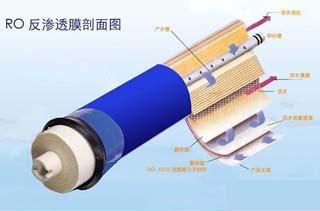  src=/up_files/rofst.jpg width=300 height=300 /></p><p><span style=font-size:12px;>.<a href=http://www.irefilm.com/fanshentou></a><span style=color:#ff0000;><strong>反滲透膜</strong></span></a>分離技術(shù)，簡(jiǎn)稱(chēng)RO技術(shù)。</span></p><p><span style=font-size:12px;> </span><span style=color:#000000;><span style=font-size:12px;><strong>1）概述</strong></span></span></p><div><div><span style=font-size:12px;>        滲透技術(shù)是當(dāng)今優(yōu)秀和節(jié)能有效的膜分離技術(shù)。<a href=http://www.irefilm.com/fanshentou></a><span style=color:#ff0000;><strong>反滲透膜</strong></span></a>、鈉濾設(shè)備、PP棉等其原理是在溶液滲透壓的作用下，依據(jù)其他物質(zhì)不能透過(guò)半透膜而將這些物質(zhì)和水分離開(kāi)來(lái)。由于反滲透膜的膜孔徑非常小（僅為10A左右），因此能夠有效地去除水中的溶解鹽類(lèi)、膠體、微生物、有機(jī)物等（去除率高達(dá)97－98％）。系統(tǒng)具有出水水質(zhì)好、耗能低、無(wú)污染、工藝簡(jiǎn)單、操作簡(jiǎn)便等優(yōu)點(diǎn)?！?lt;/span></div><div style=LINE-HEIGHT: 20pt; TEXT-INDENT: 24.65pt><span style=font-size:12px;>反滲透技術(shù)通常用于海水、苦咸水的淡水；水的軟化處理；廢水處理以及食品、醫(yī)藥工業(yè)、化學(xué)工業(yè)的提純、濃縮、分離等方面。此外，反滲透技術(shù)應(yīng)用于預(yù)除鹽處理也取得較好的效果，能夠使離子交換樹(shù)脂的負(fù)荷減輕松90%以上，樹(shù)脂的再生劑用量也可減少90%。因此，不僅節(jié)約費(fèi)用，而且還有利于環(huán)境保護(hù)。反滲透技術(shù)還可用于除于水中的微粒、有機(jī)物質(zhì)、膠體物，對(duì)減輕離子交換樹(shù)脂的污染，延長(zhǎng)使用壽命都有著良好的作用。</span></div><div><span style=font-size:12px;>反滲透是目前<a href=http://www.irefilm.com/products></a><strong><span style=color:#ff0000;>高純水制備</span></strong></a>中應(yīng)用廣泛的一種脫鹽技術(shù)，它的分離對(duì)象是溶液中的離子范圍和分子量幾百的有機(jī)物，反滲透（RO）、超過(guò)濾（UF）、微孔膜過(guò)濾（MF）和電滲析（ED）技術(shù)都屬于膜分離技術(shù)。</span></div><div><span style=font-size:12px;><img style=FILTER: ; WIDTH: 212px; HEIGHT: 121px alt=